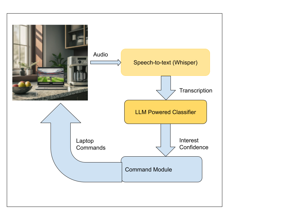 High level Diagram of Design